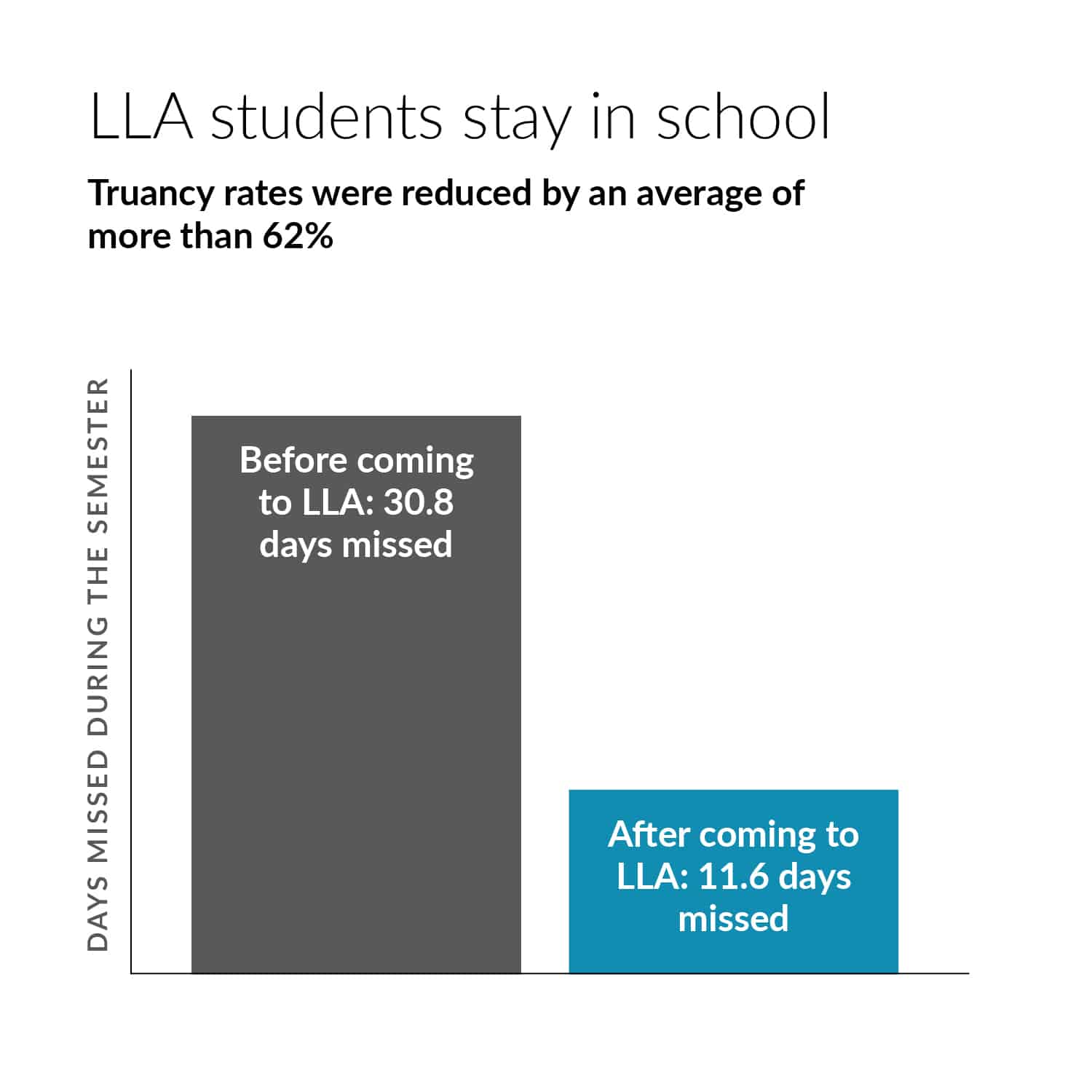 After coming to LLA student absenteeism fell by more than 62%