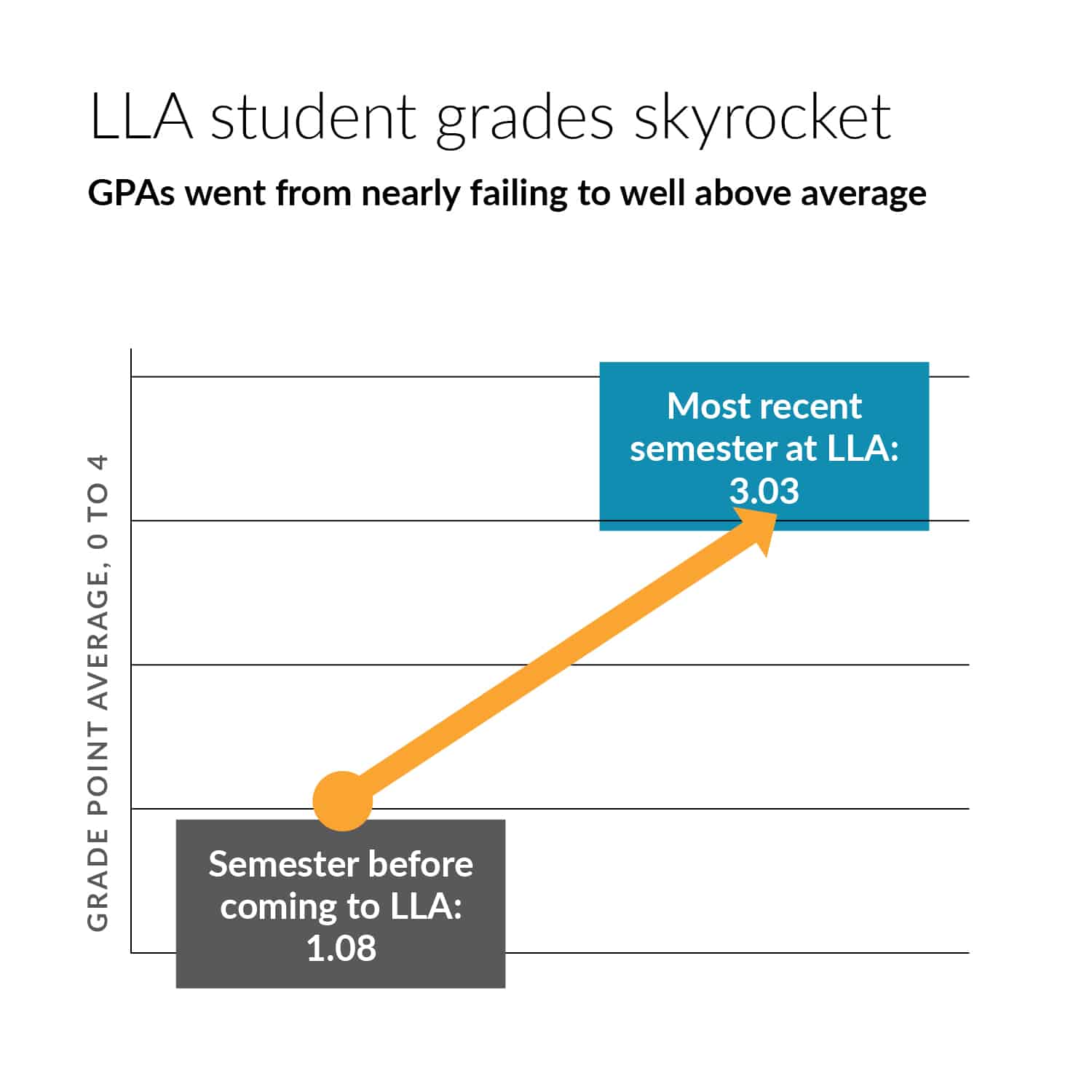 Students drastically increased their grades after coming to LLA: average GPA the semester before coming to LLA: 1.08; most recent semester at LLA: 3.03