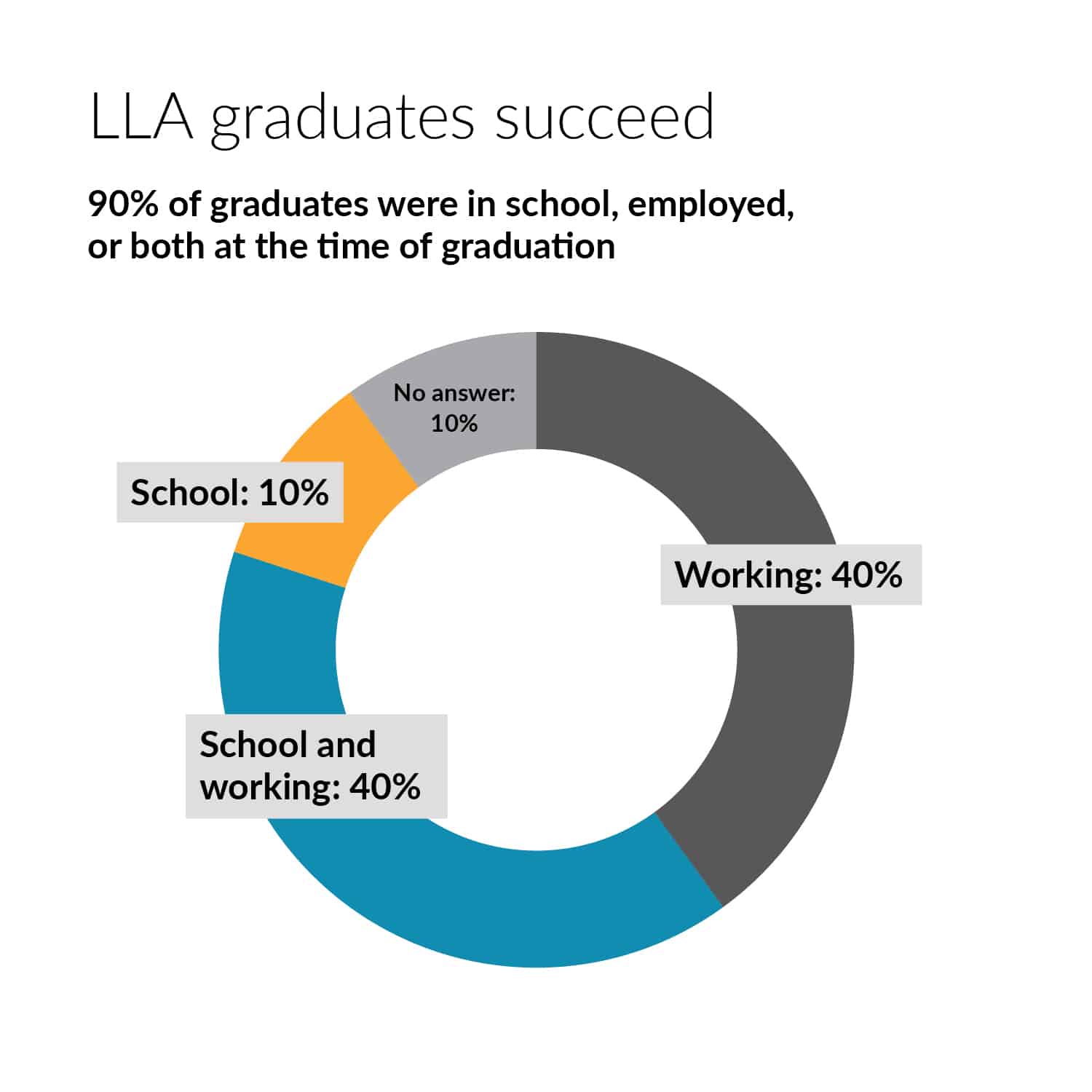 Infographic showing 90% of 2021-22 LLA graduates had post-graduating plans to be employed (40%), in school (10%), or both (40%)